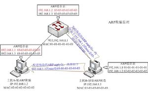 ARP欺騙病毒