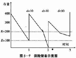 存貨決策