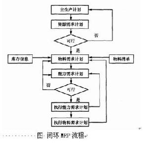 閉環物料需求計畫