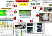 企業內部編制可視化管理手冊的過程圖