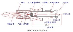 等離子發生器