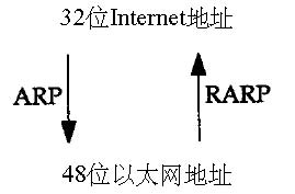 網路層