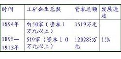 民族工業的發展情況