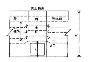 沉降差