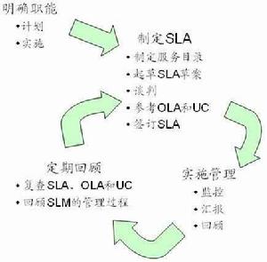 SLM[管理流程]