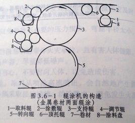 輥塗機