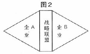 契約式戰略聯盟