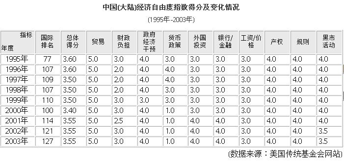 中國經濟自由度指數排名及變化情況 