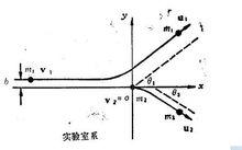 圖2：實驗室系中的斜碰撞