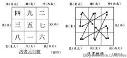 洛書陰陽八卦九宮圖