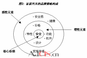 品牌策略