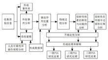 核電廠機率安全評價的內容和程式