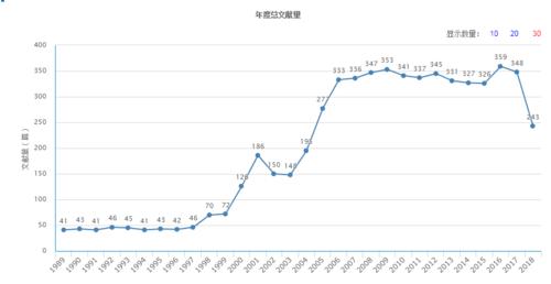 年度總文獻量（據2018年11月8日中國知網顯示）