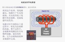 電磁加熱