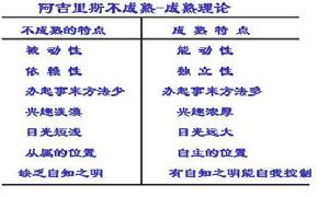 阿吉里斯的“不成熟——成熟”理論