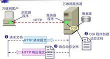 全球資訊網技術