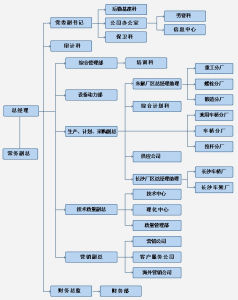 組織機構