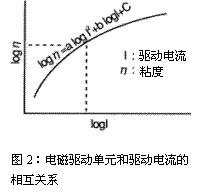 A&amp;D sv粘度計