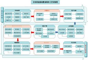 基礎覆蓋服務工藝流程圖