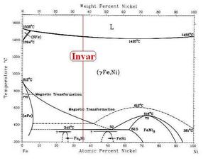 Invar