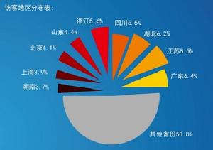 訪客地區分布