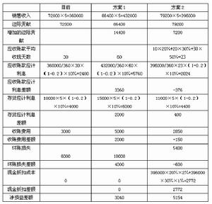 預付賬款審計