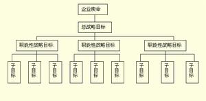 戰略目標結構