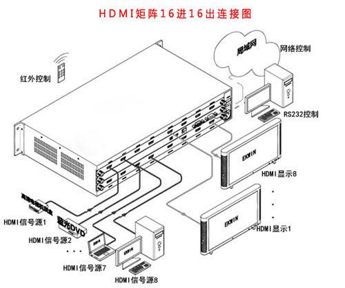 HDMI矩陣16進16出