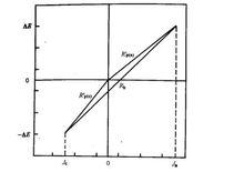 測定線性極化電阻的三種線性化處理示意圖