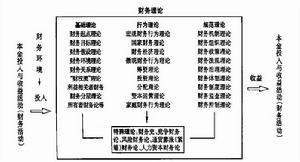 本金理論的財務理論結構體系