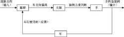 圖1  車行駛方向的保證