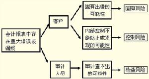 審計檢查風險