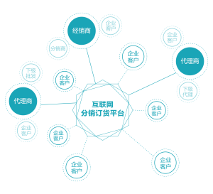 網際網路分銷訂貨平台