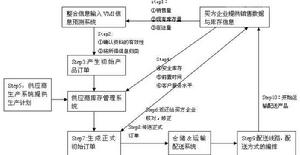 供應商管理庫存