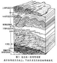 構造世代