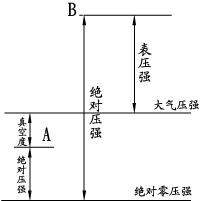 表壓強