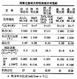 純氧化物耐火材料