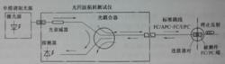 圖1-2 光回波損耗測試儀測試光路連線圖