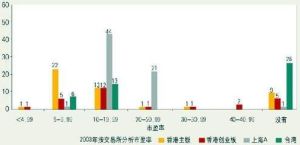 首次公開招股價