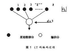 噴泉碼