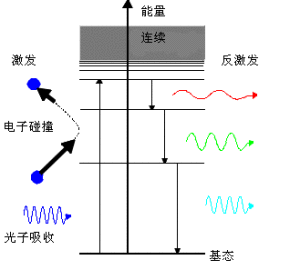 原子躍遷