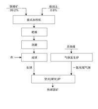 球團廠的造球工序