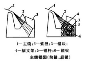 主纜錨固（前錨、後錨）