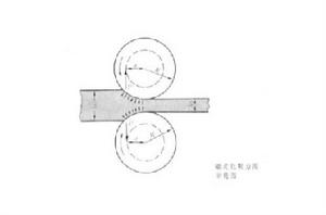 軋制[金屬加工工藝]