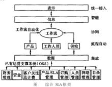 服務等級協定