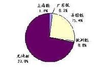 企業戰略選擇