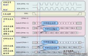 SPI時序圖詳解