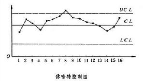 控制圖