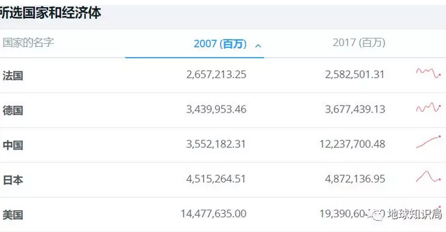 2007-2017 GDP增長率  中國:244.5%  美國:33.9%  日本:7.9%  德國:6.9%   法國:－2.9% 