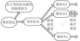 排隊模型狀態